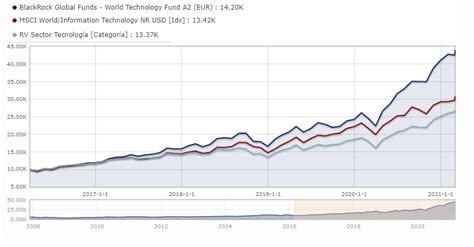 blackrock technology fund.